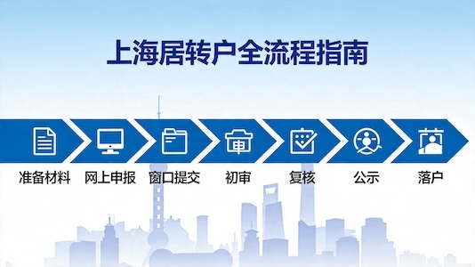 2026 上海居转户落户全流程｜材料清单 + 审核步骤 + 避坑指南